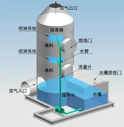 噴淋塔適合處理哪種廢氣？