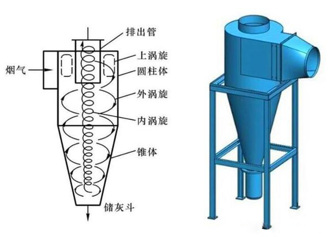 什么是旋風(fēng)除塵器？旋風(fēng)除塵器是怎樣工作的？